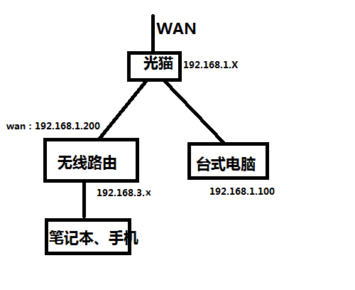 主路由和副路由互通